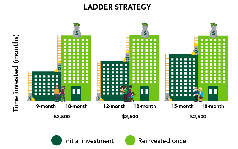 3 Savings Strategies to Boost Earnings on CDs Veridian
